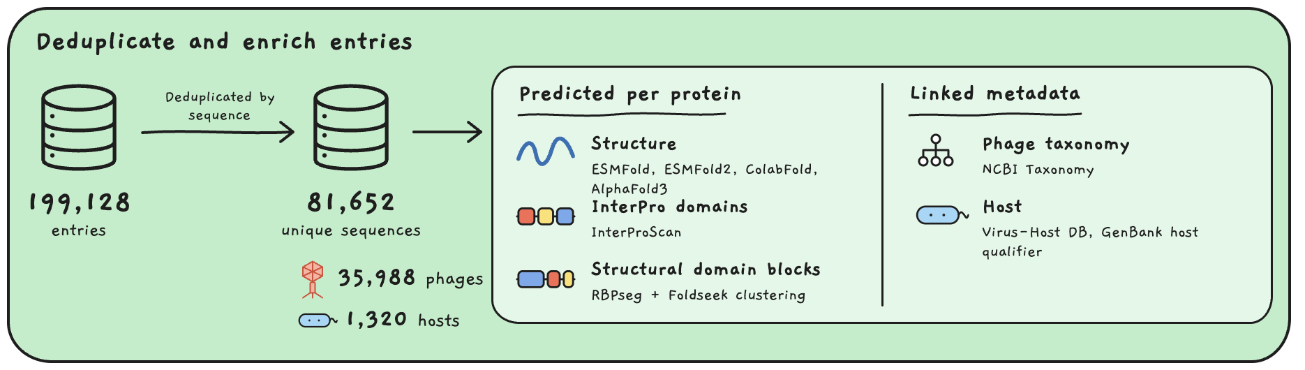 Deduplicate and enrich entries