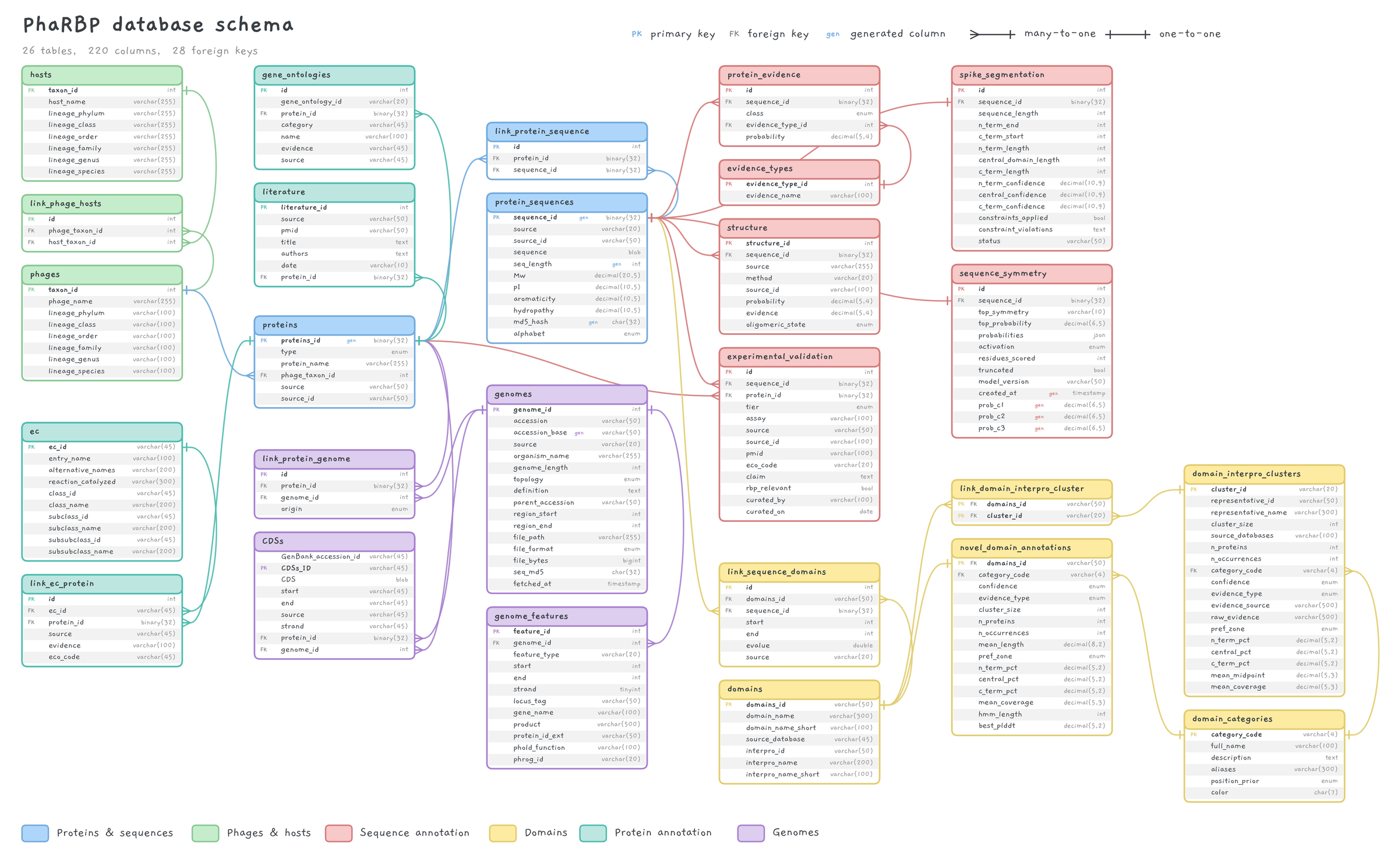 PhaRBP database schema