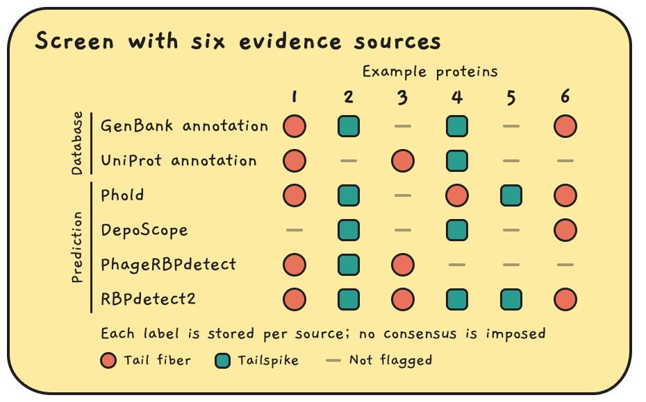 Screen with six evidence sources