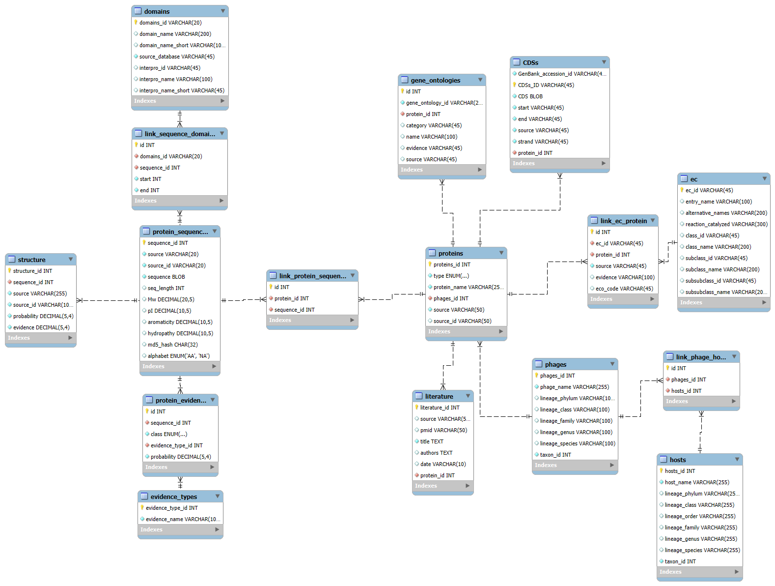 PhaRBP database entity relationship diagram